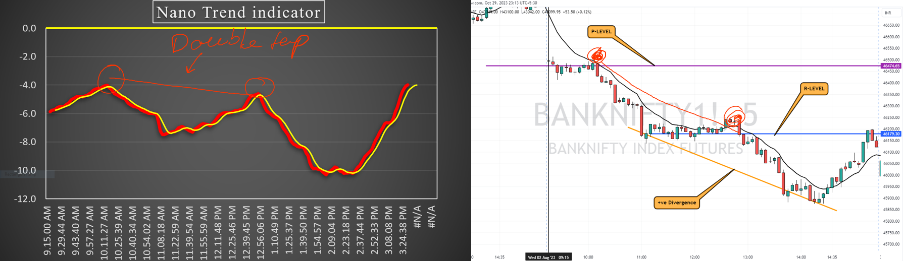Double Top Formation